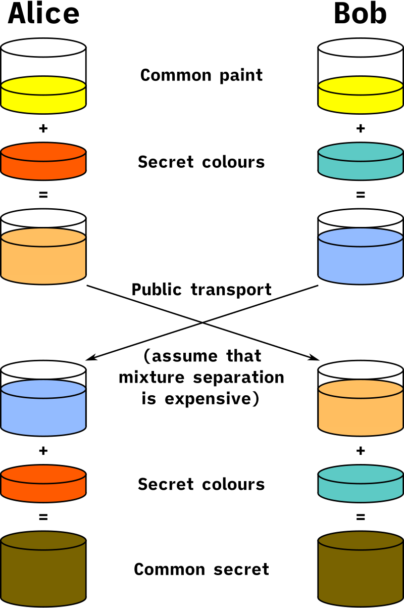 Diffie-Hellman_Key_Exchange.svg.png